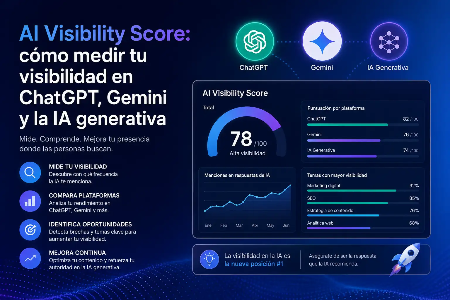 AI Visibility Score: cómo medir tu visibilidad en ChatGPT, Gemini y la IA generativa