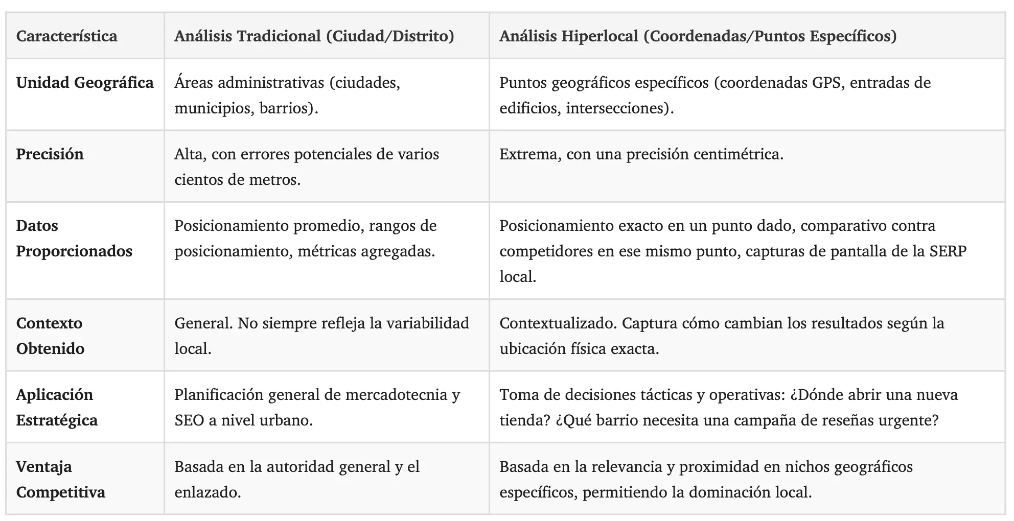 Tabla comparativa: Análisis Tradicional vs. Análisis Hiperlocal con RankMap